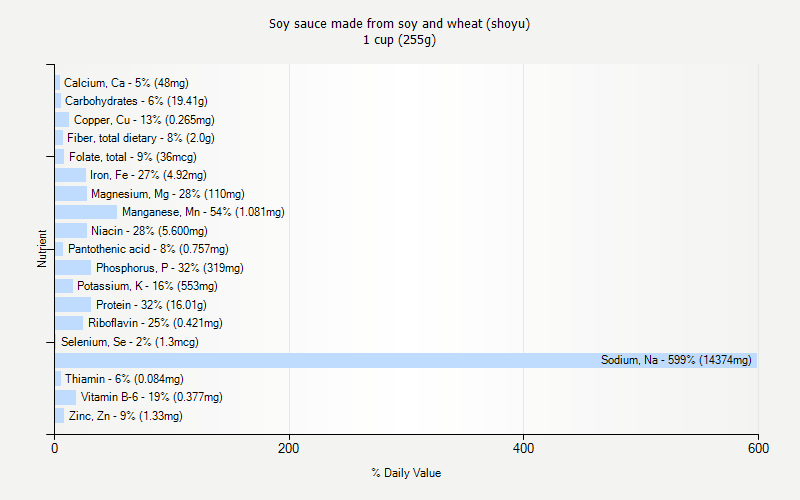 % Daily Value for Soy sauce made from soy and wheat (shoyu) 1 cup (255g)