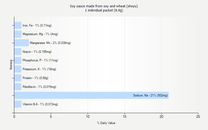 % Daily Value for Soy sauce made from soy and wheat (shoyu) 1 individual packet (8.9g)