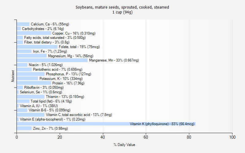 % Daily Value for Soybeans, mature seeds, sprouted, cooked, steamed 1 cup (94g)