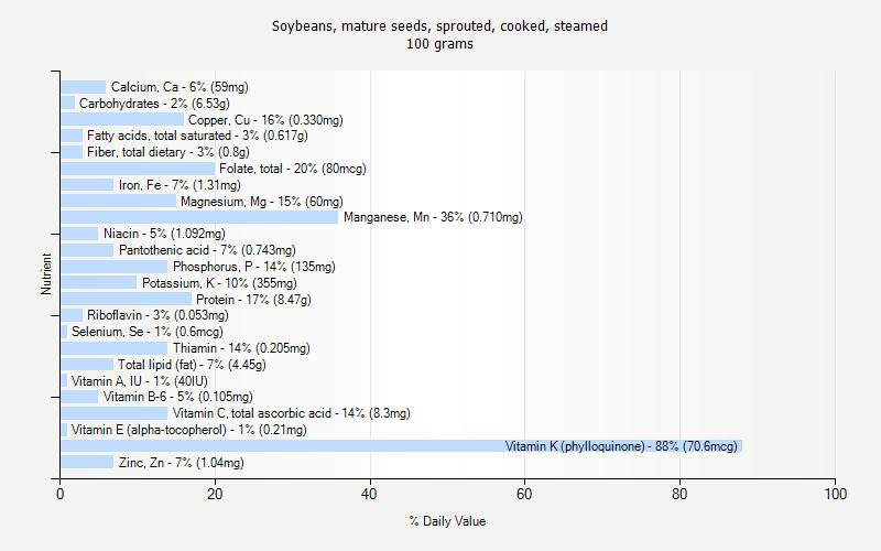 % Daily Value for Soybeans, mature seeds, sprouted, cooked, steamed 100 grams 