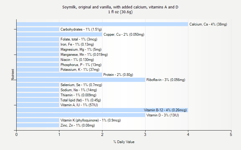 % Daily Value for Soymilk, original and vanilla, with added calcium, vitamins A and D 1 fl oz (30.6g)