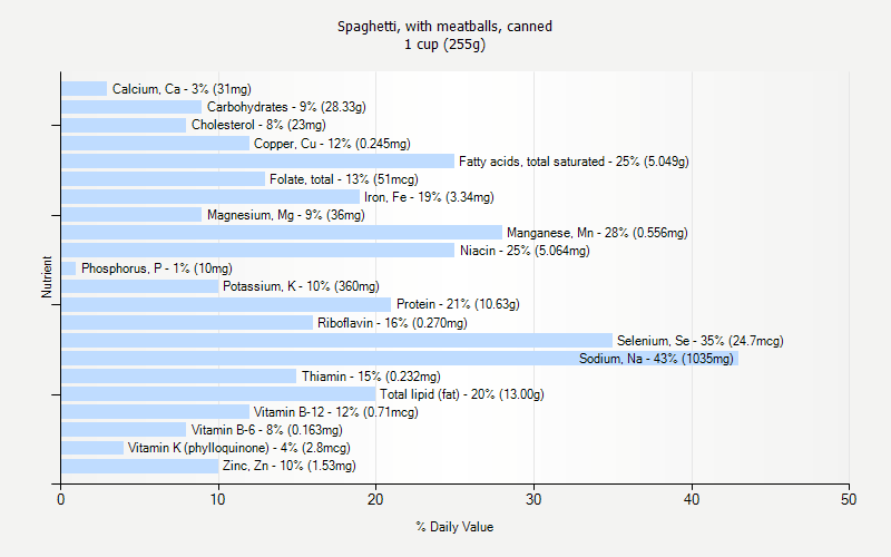 % Daily Value for Spaghetti, with meatballs, canned 1 cup (255g)