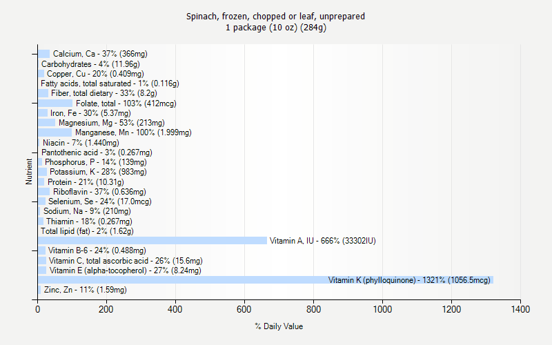 % Daily Value for Spinach, frozen, chopped or leaf, unprepared 1 package (10 oz) (284g)