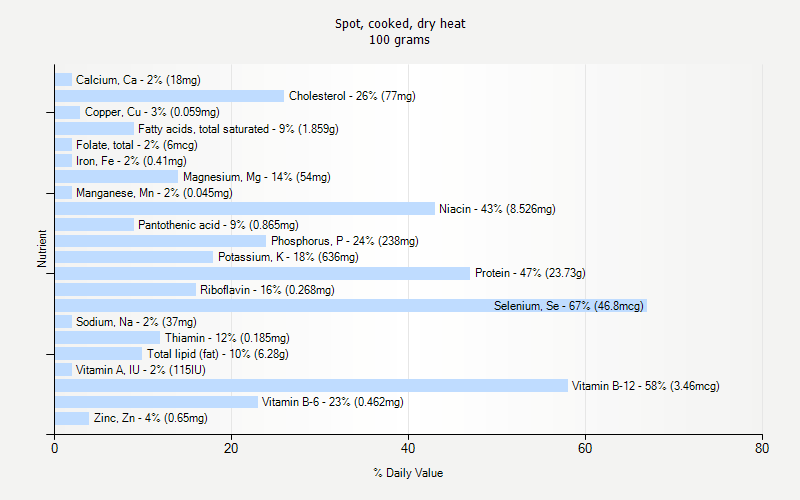 % Daily Value for Spot, cooked, dry heat 100 grams 