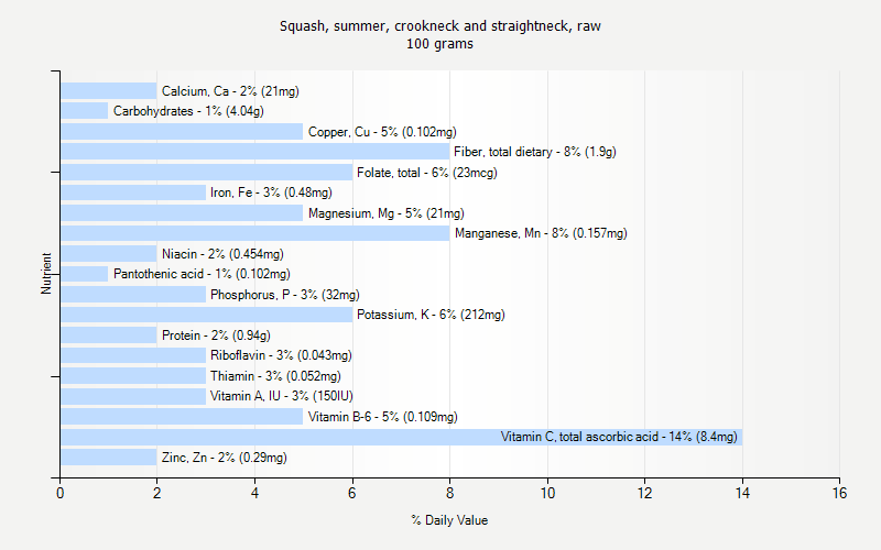 % Daily Value for Squash, summer, crookneck and straightneck, raw 100 grams 