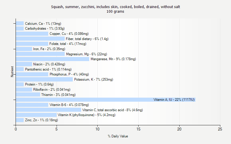 % Daily Value for Squash, summer, zucchini, includes skin, cooked, boiled, drained, without salt 100 grams 