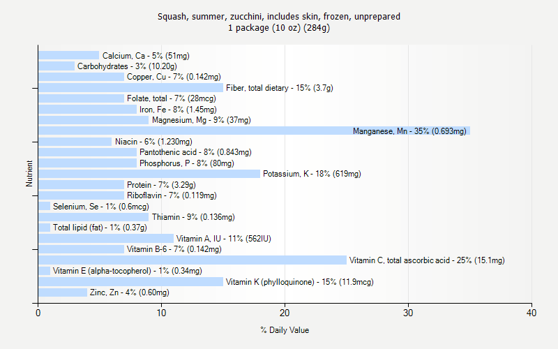 % Daily Value for Squash, summer, zucchini, includes skin, frozen, unprepared 1 package (10 oz) (284g)