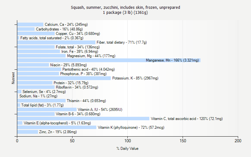 % Daily Value for Squash, summer, zucchini, includes skin, frozen, unprepared 1 package (3 lb) (1361g)