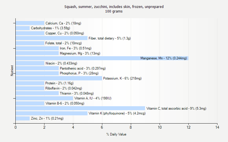 % Daily Value for Squash, summer, zucchini, includes skin, frozen, unprepared 100 grams 