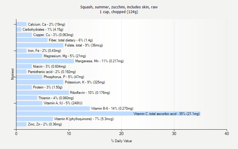 % Daily Value for Squash, summer, zucchini, includes skin, raw 1 cup, chopped (124g)