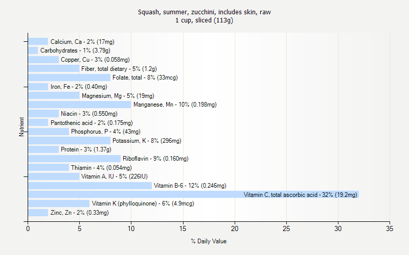 % Daily Value for Squash, summer, zucchini, includes skin, raw 1 cup, sliced (113g)