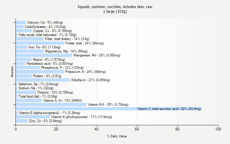 % Daily Value for Squash, summer, zucchini, includes skin, raw 1 large (323g)