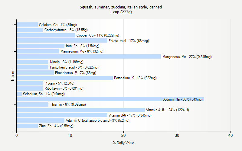 % Daily Value for Squash, summer, zucchini, italian style, canned 1 cup (227g)