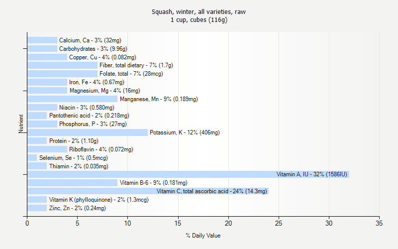 % Daily Value for Squash, winter, all varieties, raw 1 cup, cubes (116g)
