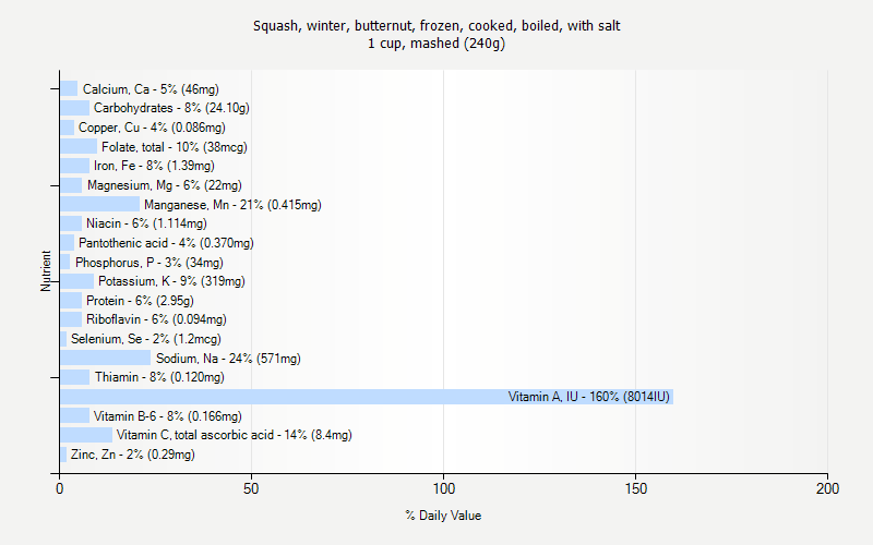 % Daily Value for Squash, winter, butternut, frozen, cooked, boiled, with salt 1 cup, mashed (240g)