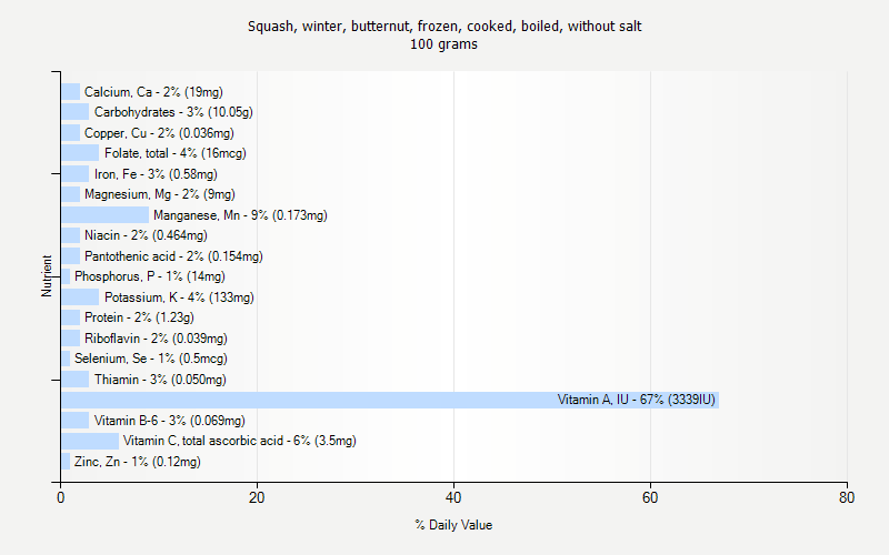 % Daily Value for Squash, winter, butternut, frozen, cooked, boiled, without salt 100 grams 