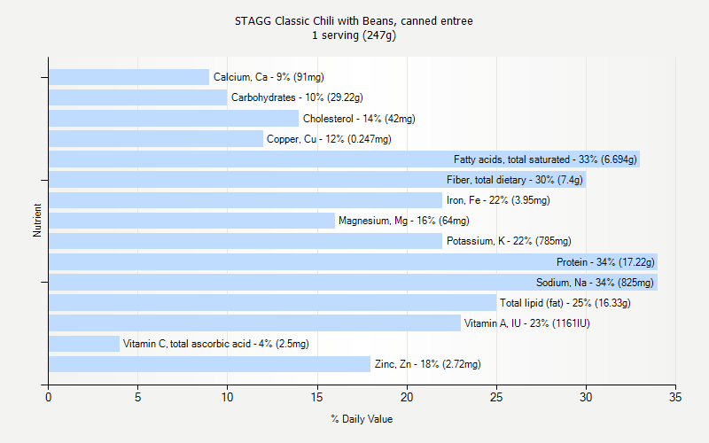 % Daily Value for STAGG Classic Chili with Beans, canned entree 1 serving (247g)