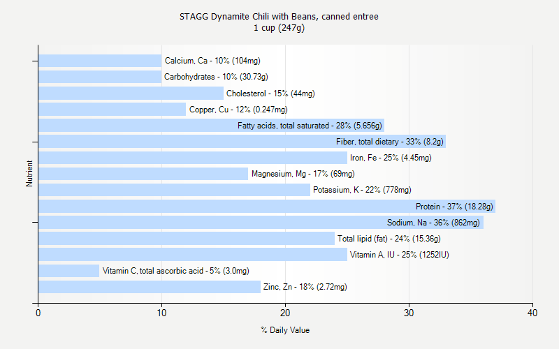 % Daily Value for STAGG Dynamite Chili with Beans, canned entree 1 cup (247g)