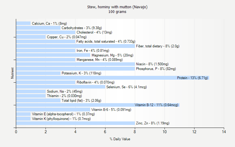 % Daily Value for Stew, hominy with mutton (Navajo) 100 grams 