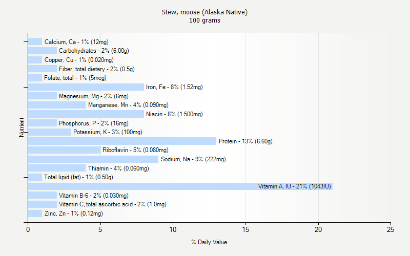 % Daily Value for Stew, moose (Alaska Native) 100 grams 