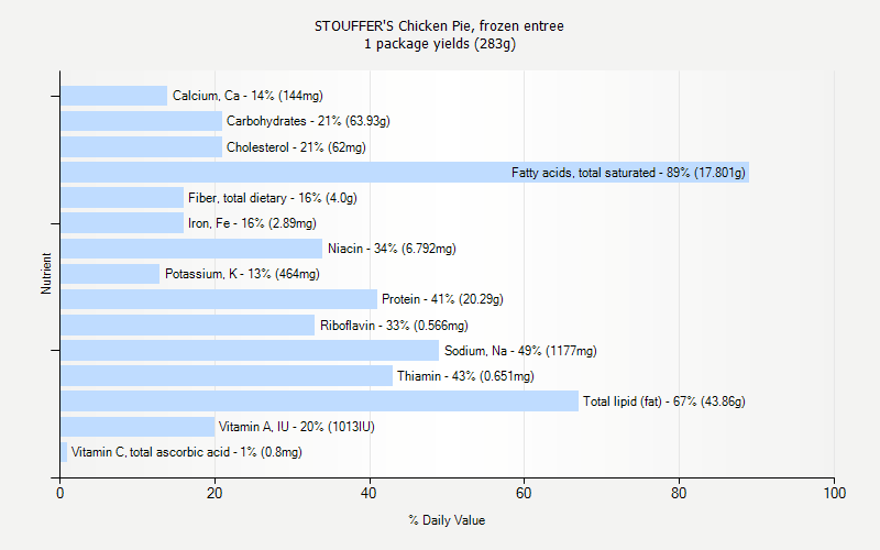 % Daily Value for STOUFFER'S Chicken Pie, frozen entree 1 package yields (283g)