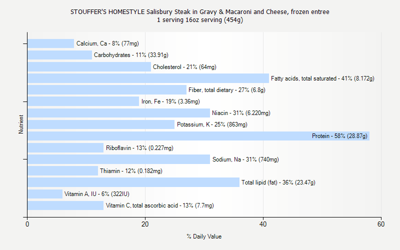 % Daily Value for STOUFFER'S HOMESTYLE Salisbury Steak in Gravy & Macaroni and Cheese, frozen entree 1 serving 16oz serving (454g)