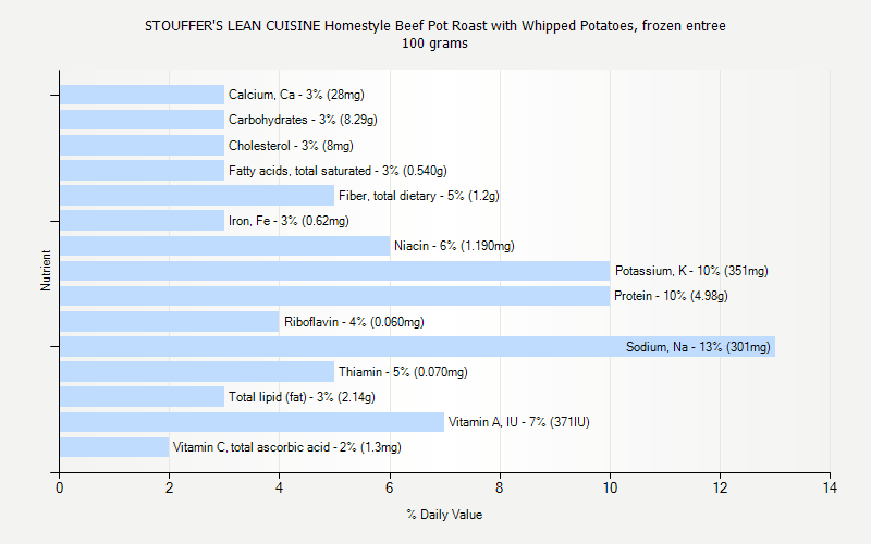 % Daily Value for STOUFFER'S LEAN CUISINE Homestyle Beef Pot Roast with Whipped Potatoes, frozen entree 100 grams 