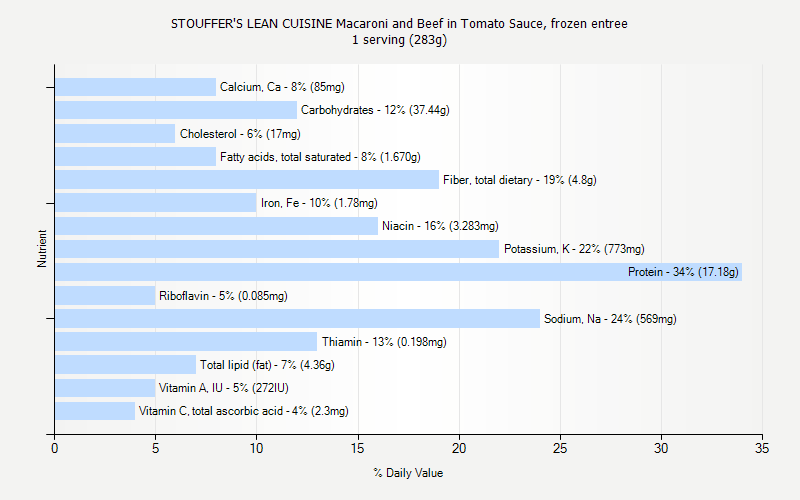 % Daily Value for STOUFFER'S LEAN CUISINE Macaroni and Beef in Tomato Sauce, frozen entree 1 serving (283g)