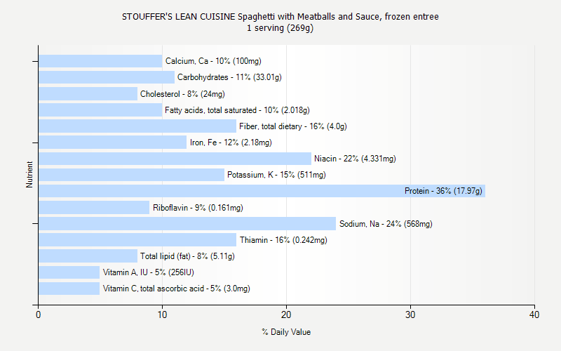 % Daily Value for STOUFFER'S LEAN CUISINE Spaghetti with Meatballs and Sauce, frozen entree 1 serving (269g)