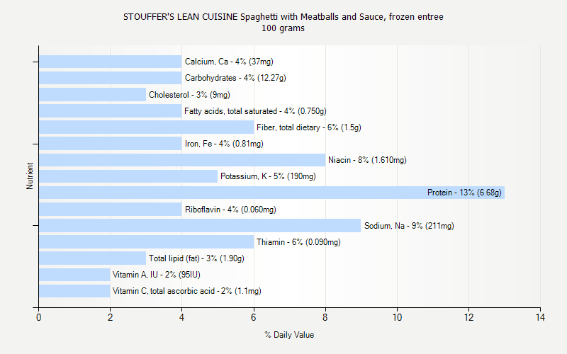 % Daily Value for STOUFFER'S LEAN CUISINE Spaghetti with Meatballs and Sauce, frozen entree 100 grams 