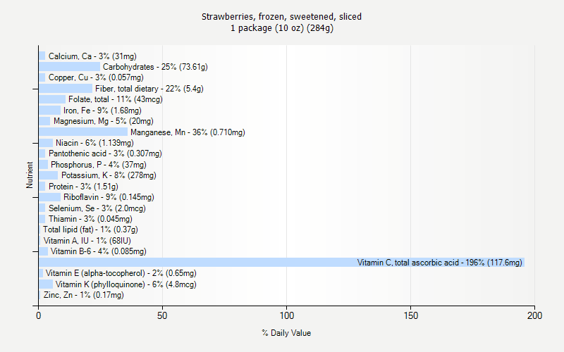 % Daily Value for Strawberries, frozen, sweetened, sliced 1 package (10 oz) (284g)