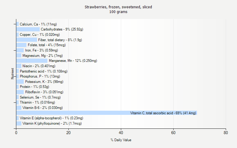 % Daily Value for Strawberries, frozen, sweetened, sliced 100 grams 