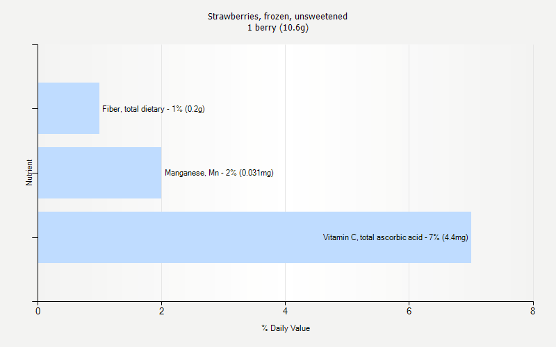 % Daily Value for Strawberries, frozen, unsweetened 1 berry (10.6g)