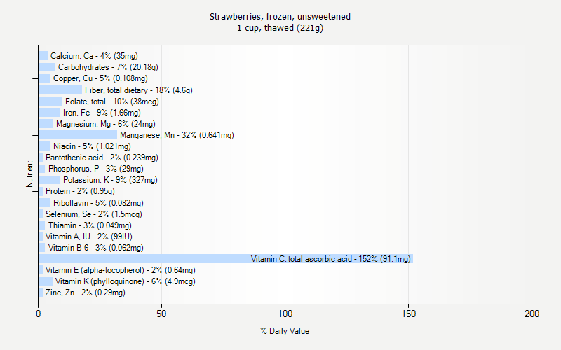 % Daily Value for Strawberries, frozen, unsweetened 1 cup, thawed (221g)