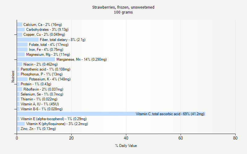 % Daily Value for Strawberries, frozen, unsweetened 100 grams 