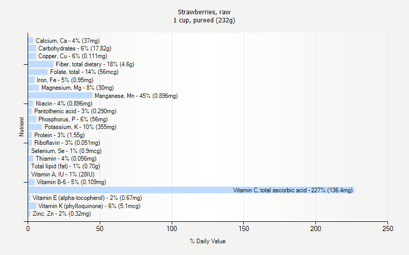 % Daily Value for Strawberries, raw 1 cup, pureed (232g)
