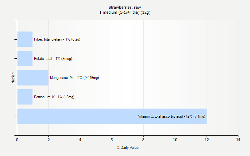 % Daily Value for Strawberries, raw 1 medium (1-1/4" dia) (12g)