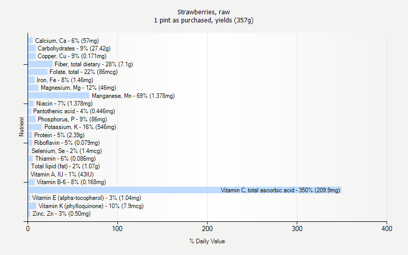 % Daily Value for Strawberries, raw 1 pint as purchased, yields (357g)