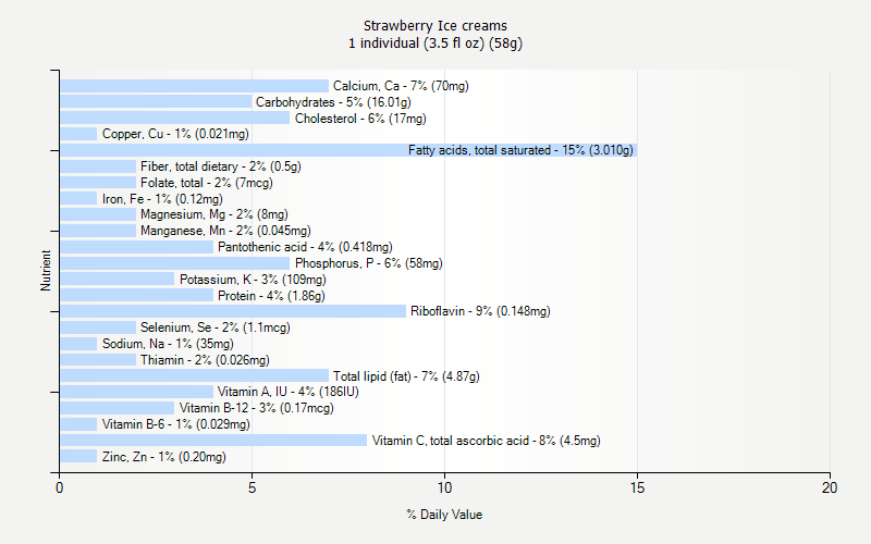 % Daily Value for Strawberry Ice creams 1 individual (3.5 fl oz) (58g)