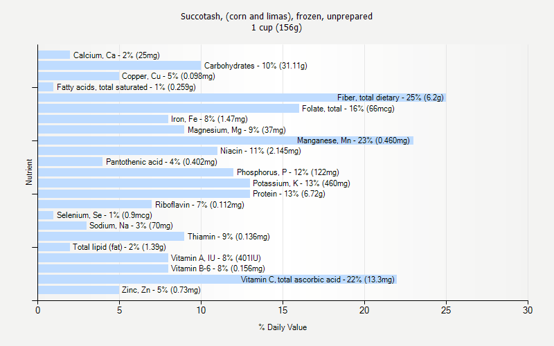 % Daily Value for Succotash, (corn and limas), frozen, unprepared 1 cup (156g)