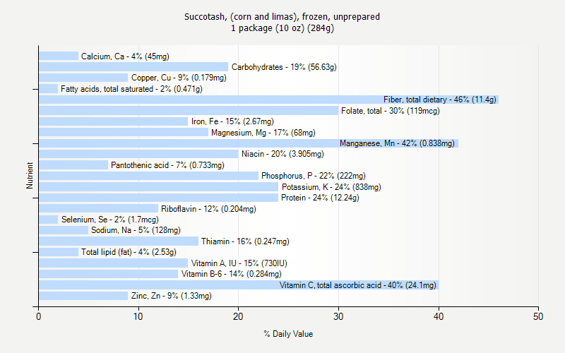 % Daily Value for Succotash, (corn and limas), frozen, unprepared 1 package (10 oz) (284g)