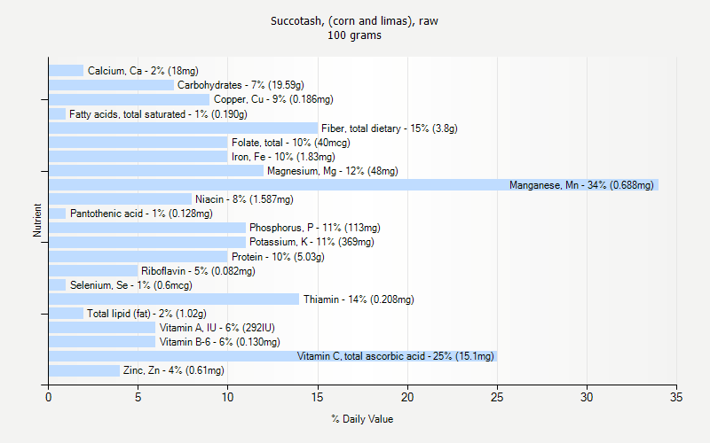 % Daily Value for Succotash, (corn and limas), raw 100 grams 