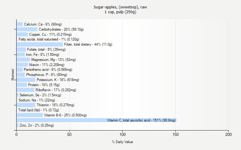 % Daily Value for Sugar-apples, (sweetsop), raw 1 cup, pulp (250g)