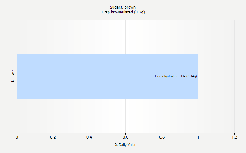 % Daily Value for Sugars, brown 1 tsp brownulated (3.2g)