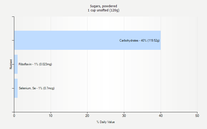 % Daily Value for Sugars, powdered 1 cup unsifted (120g)