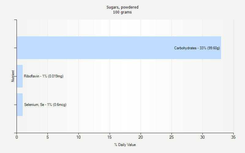 % Daily Value for Sugars, powdered 100 grams 