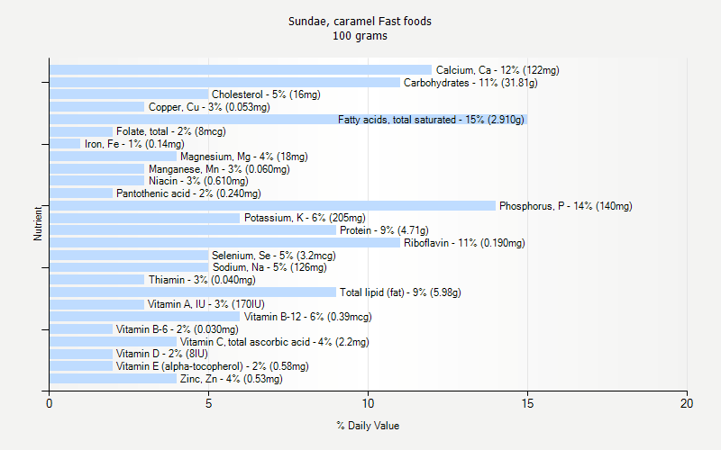 % Daily Value for Sundae, caramel Fast foods 100 grams 