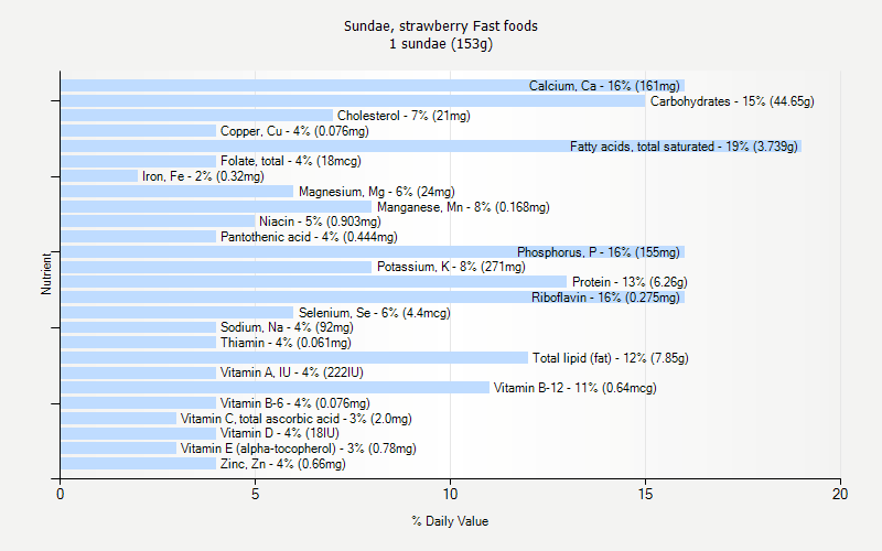 % Daily Value for Sundae, strawberry Fast foods 1 sundae (153g)