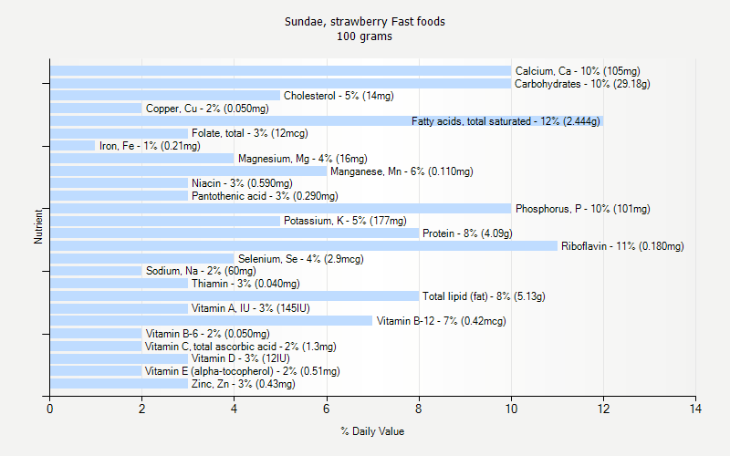 % Daily Value for Sundae, strawberry Fast foods 100 grams 