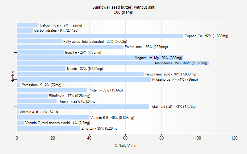 % Daily Value for Sunflower seed butter, without salt 100 grams 